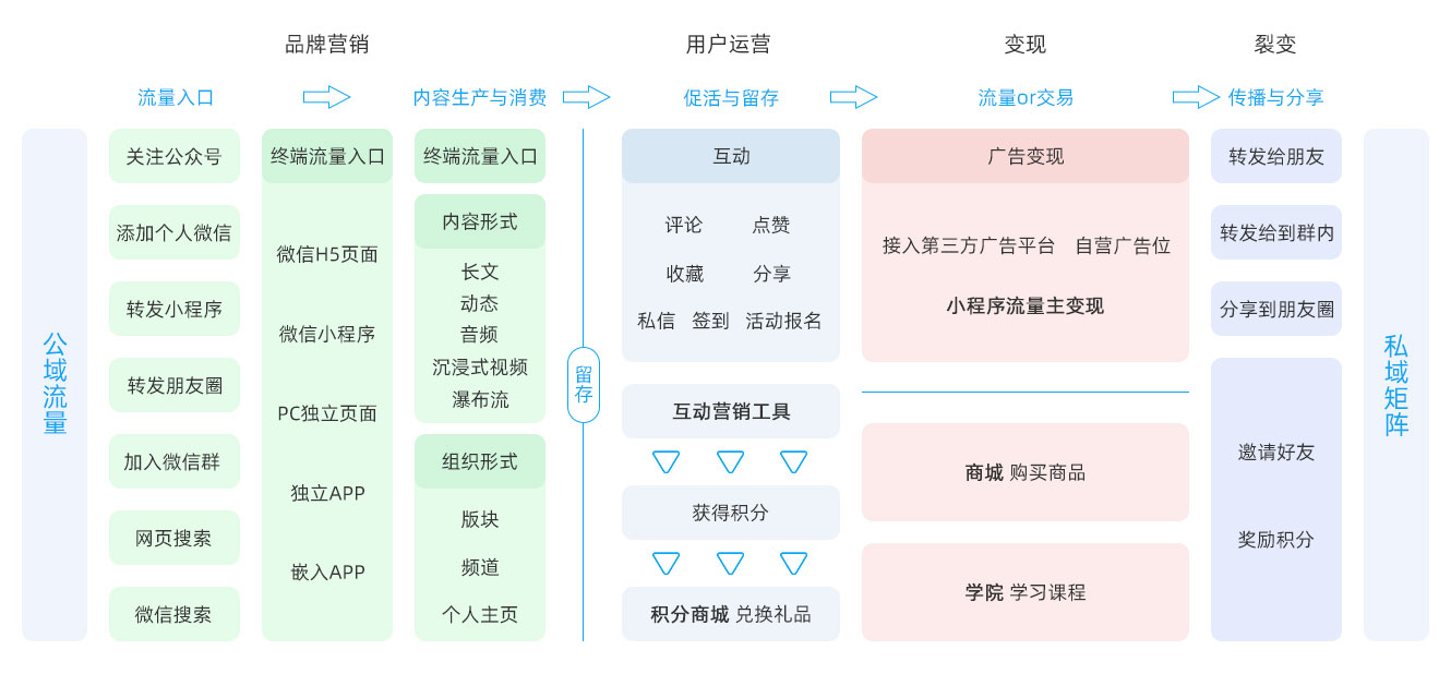 通用版功能运营逻辑图